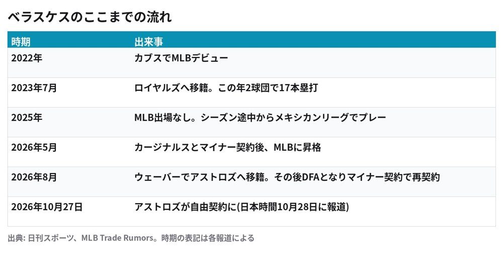 ベラスケスの経歴の流れ 2022年カブスでデビューから2026年10月アストロズ自由契約まで