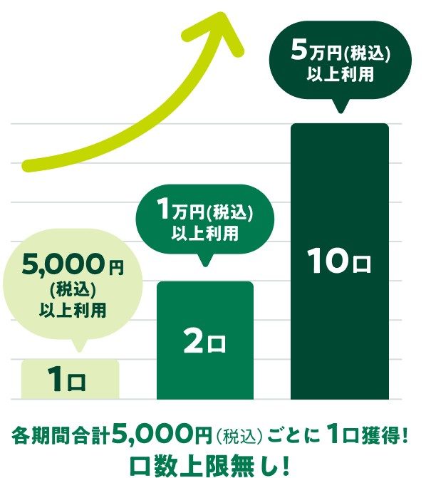 5,000円で1口、1万円で2口、5万円で10口の公式イメージ