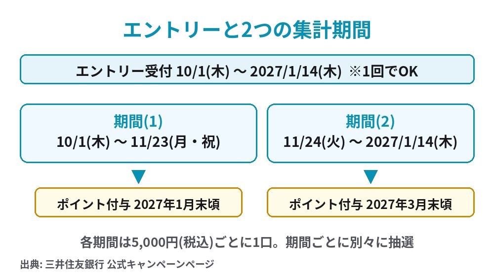 Vポイント祭 福福キャンペーンのエントリー期間と2つの集計期間