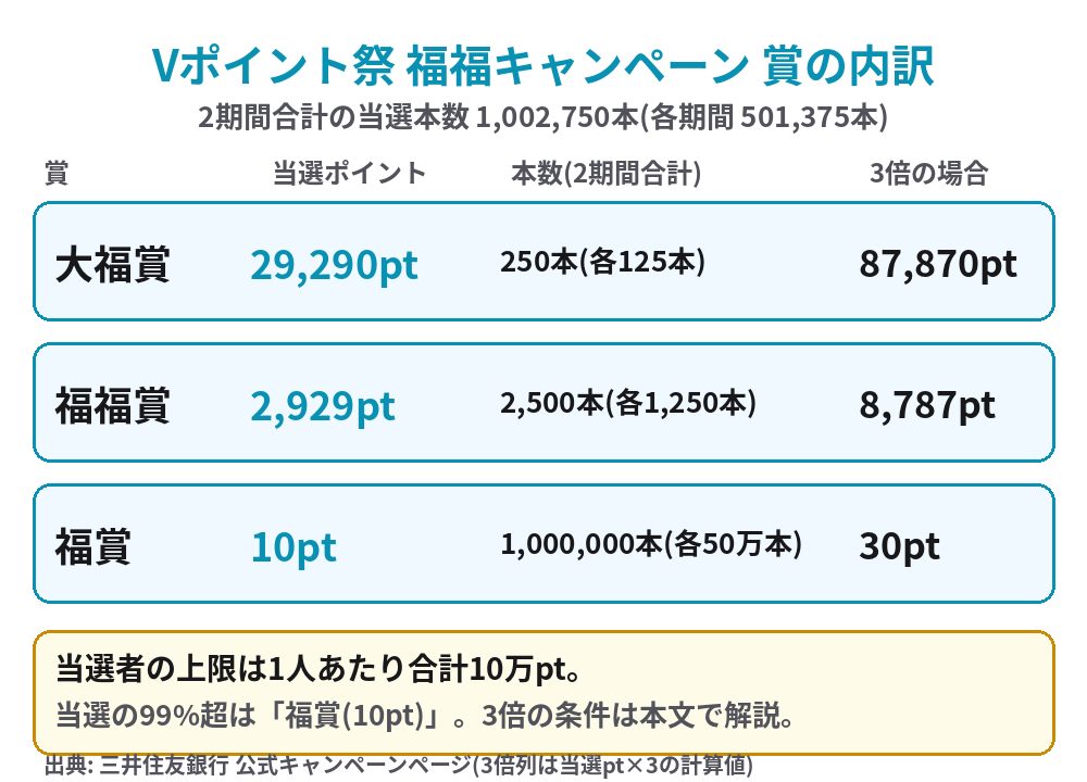 福福キャンペーンの賞の内訳と当選本数の表