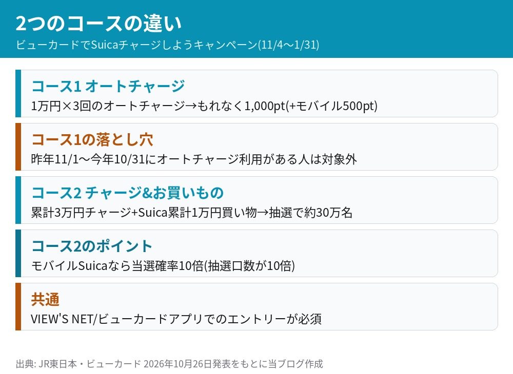 ビューカードSuicaチャージキャンペーン 2つのコースの違い オートチャージコースとチャージ&お買いものコース