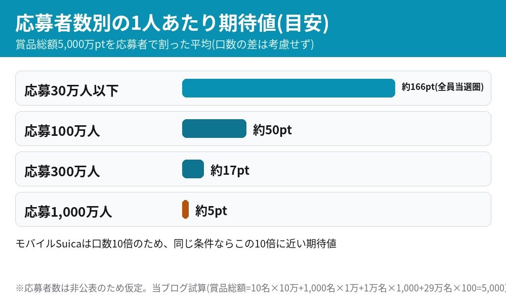 ビューカードSuicaチャージ抽選の期待値 応募者数別の1人あたり平均ポイントの試算 賞品総額5000万ポイント