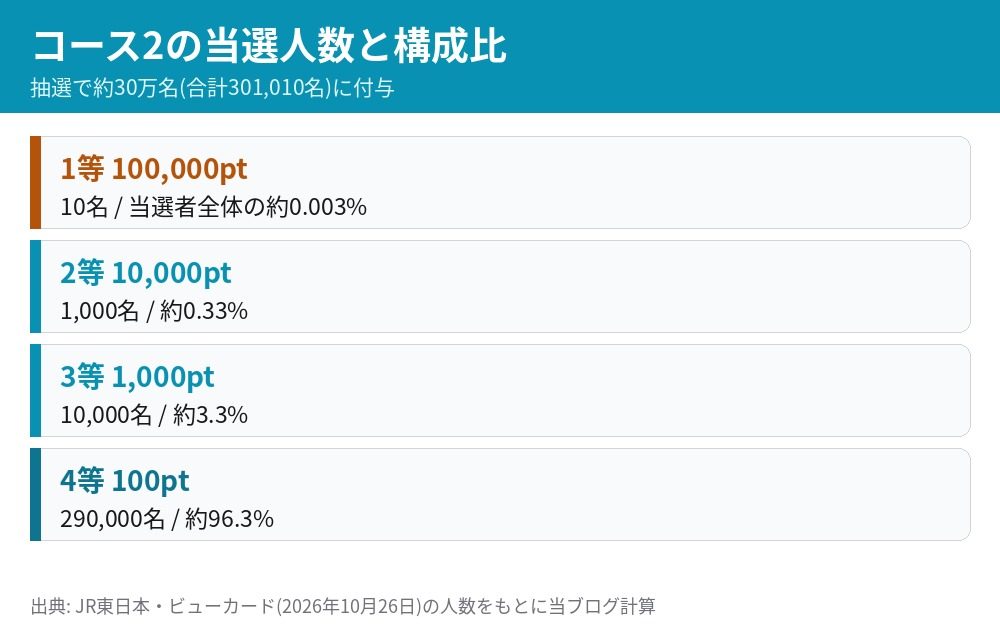 ビューカードSuicaチャージキャンペーンの当選人数 1等10万ポイント10名 2等1万ポイント1000名 3等1000ポイント1万名 4等100ポイント29万名