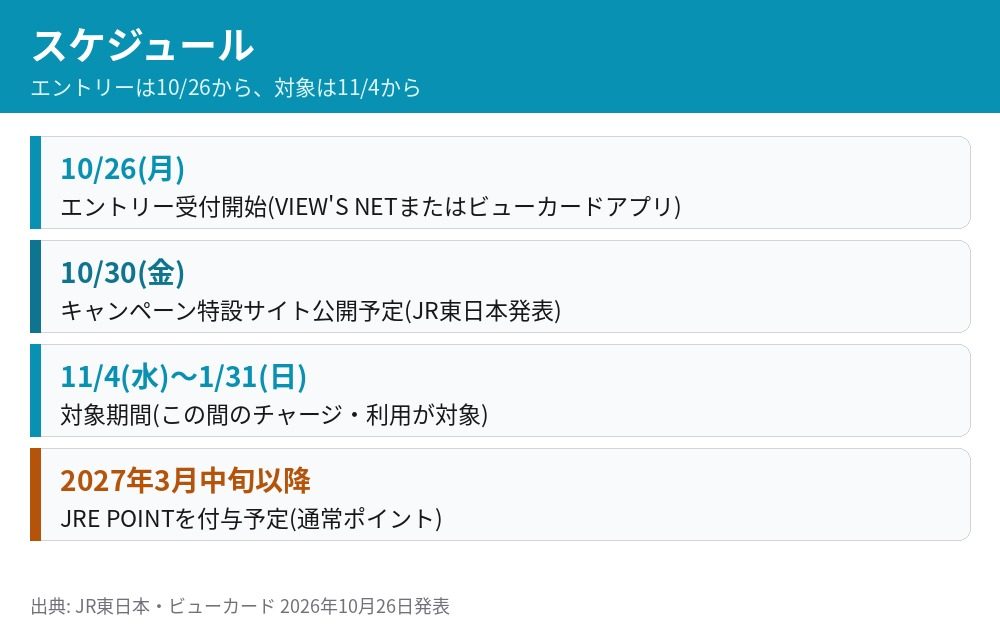 ビューカードSuicaチャージキャンペーンのスケジュール エントリー10月26日 対象期間11月4日から1月31日 付与は2027年3月中旬以降