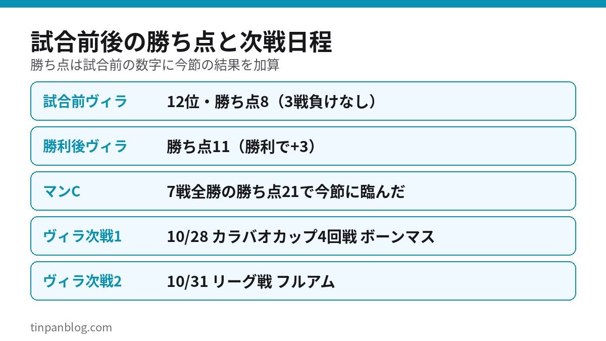 ヴィラとマンチェスター・シティの試合前後の勝ち点と次戦日程を示した図
