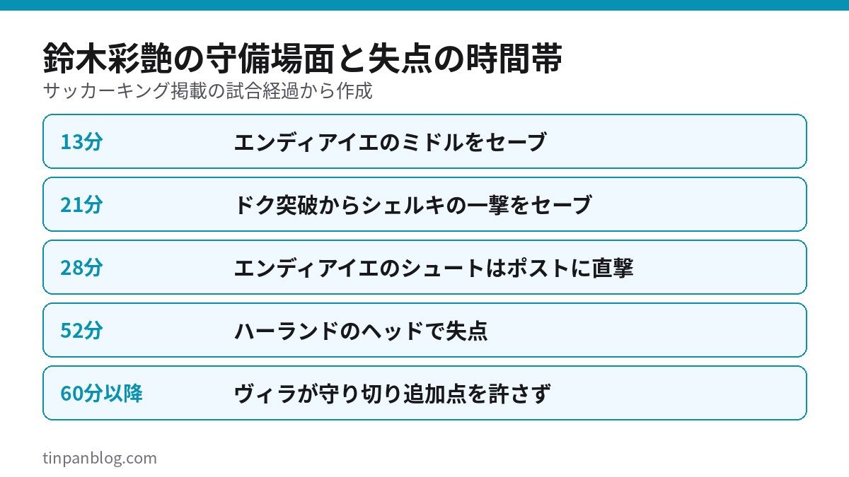 鈴木彩艶の守備場面と失点の時間帯をまとめた図