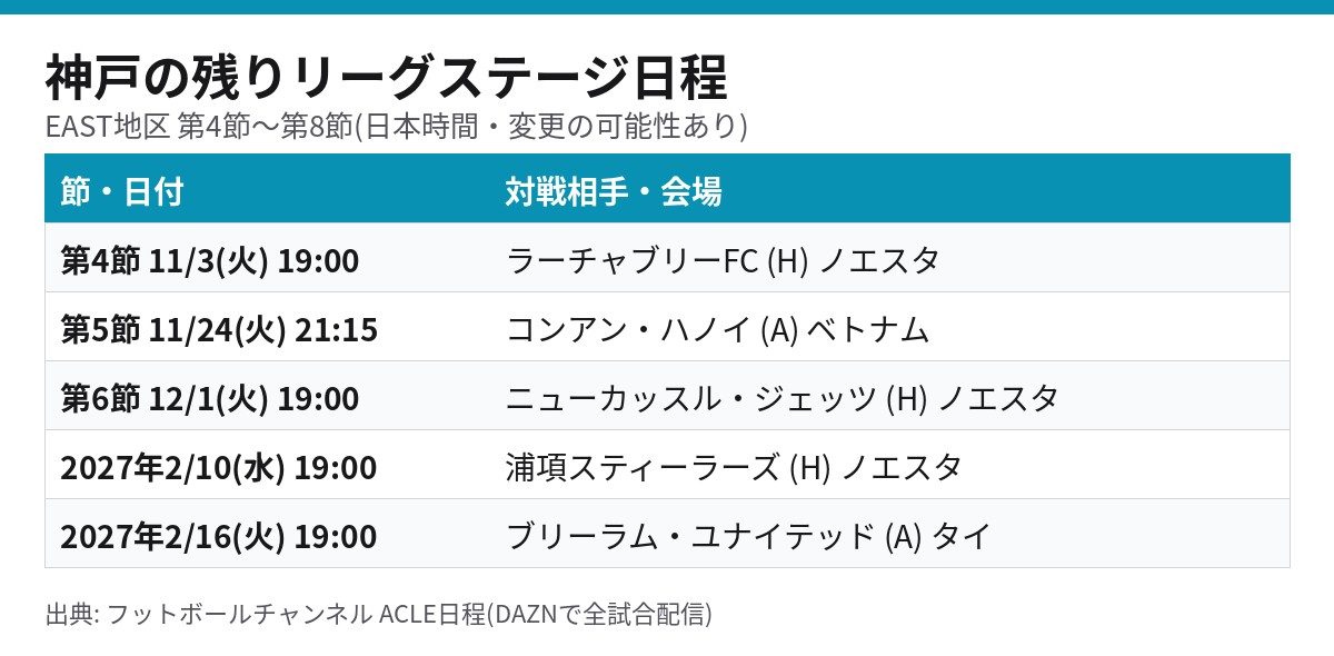 ヴィッセル神戸のACLEリーグステージ残り日程 第4節11月3日から第8節2027年2月16日