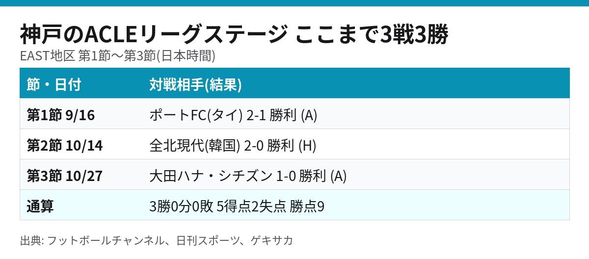 ヴィッセル神戸のACLEリーグステージ 第1節から第3節の結果 3戦3勝