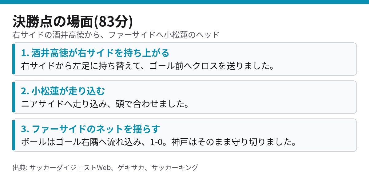 酒井高徳の右サイドからのクロスに小松蓮がヘッドで合わせた83分の決勝点の流れ
