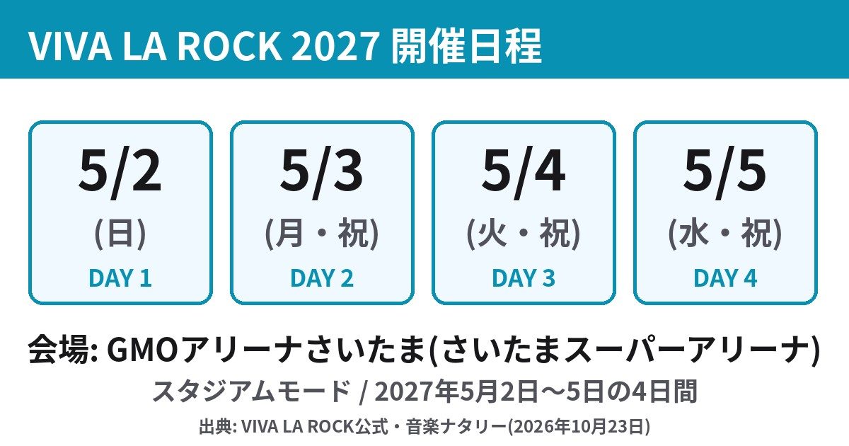VIVA LA ROCK 2027の開催日程 5月2日日曜から5月5日水曜祝日の4日間とGMOアリーナさいたま