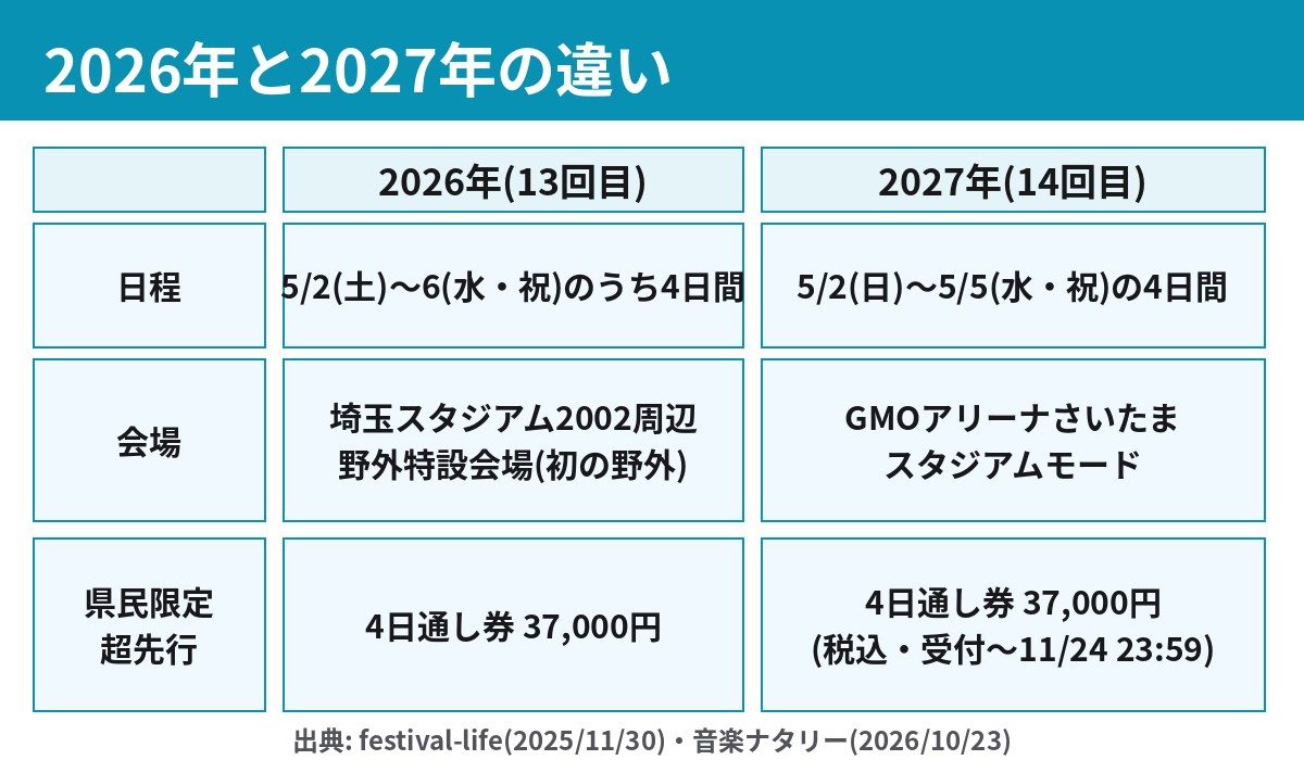 VIVA LA ROCK 2026年と2027年の日程・会場・超先行チケット価格の比較表