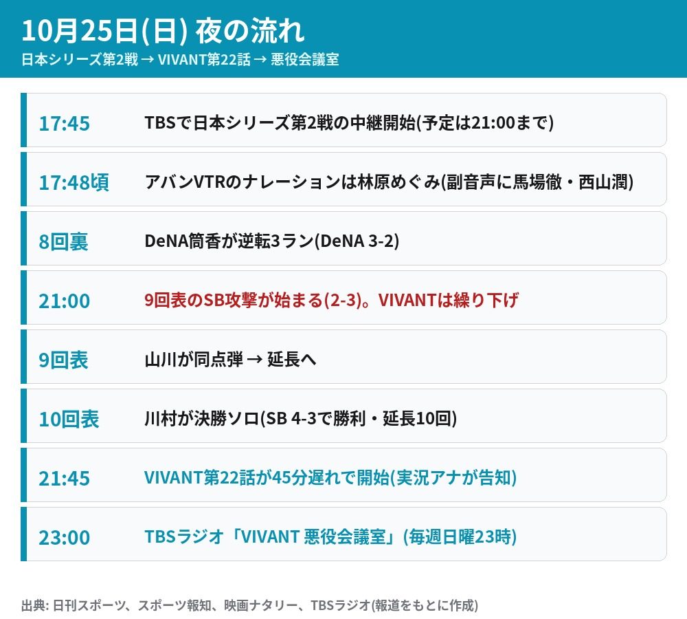 10月25日夜の流れ 日本シリーズ第2戦の延長とVIVANT第22話の45分遅れ開始、悪役会議室の時刻