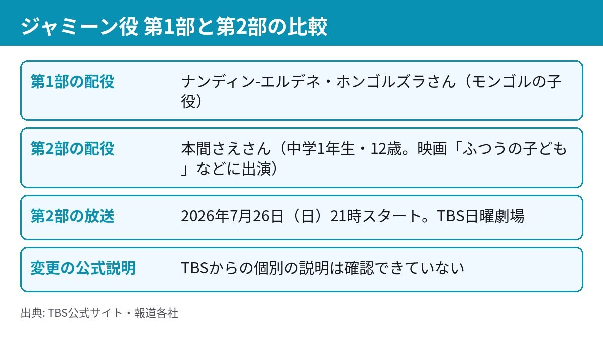 ジャミーン役の第1部と第2部の配役比較表