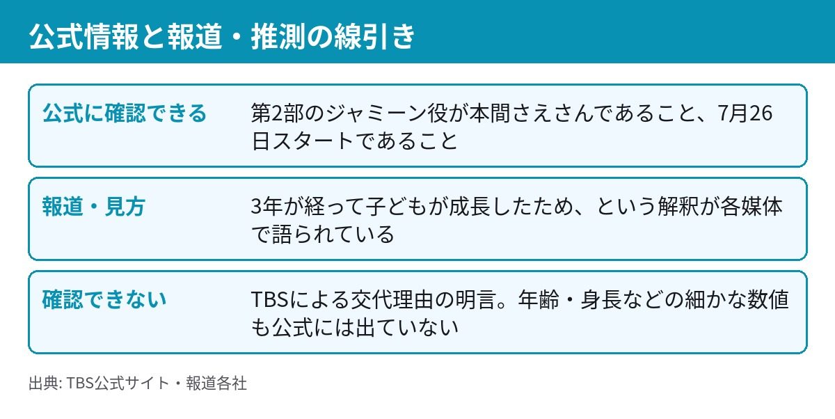 公式に確認できる情報と報道・見方の線引き