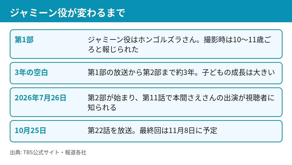 ジャミーン役が変わるまでの経過