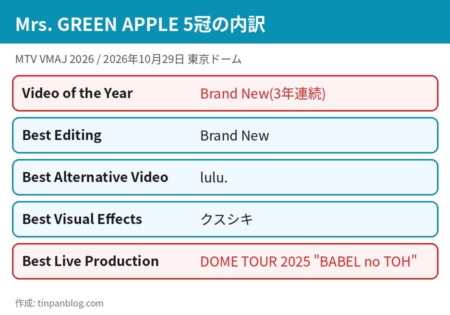 MTV VMAJ 2026 Mrs. GREEN APPLE 5冠の内訳 Video of the Year Brand New