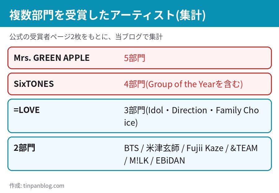 MTV VMAJ 2026 複数部門を受賞したアーティスト Mrs. GREEN APPLE 5冠 SixTONES 4冠 =LOVE 3冠