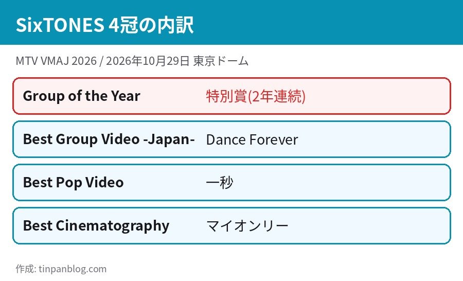 MTV VMAJ 2026 SixTONES 4冠の内訳 Group of the Year Best Pop Video Best Cinematography