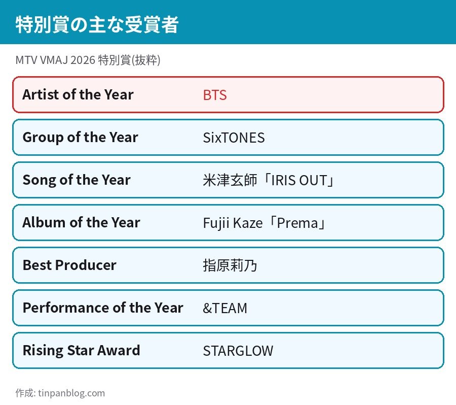 MTV VMAJ 2026 特別賞 Artist of the Year BTS Song of the Year 米津玄師 IRIS OUT