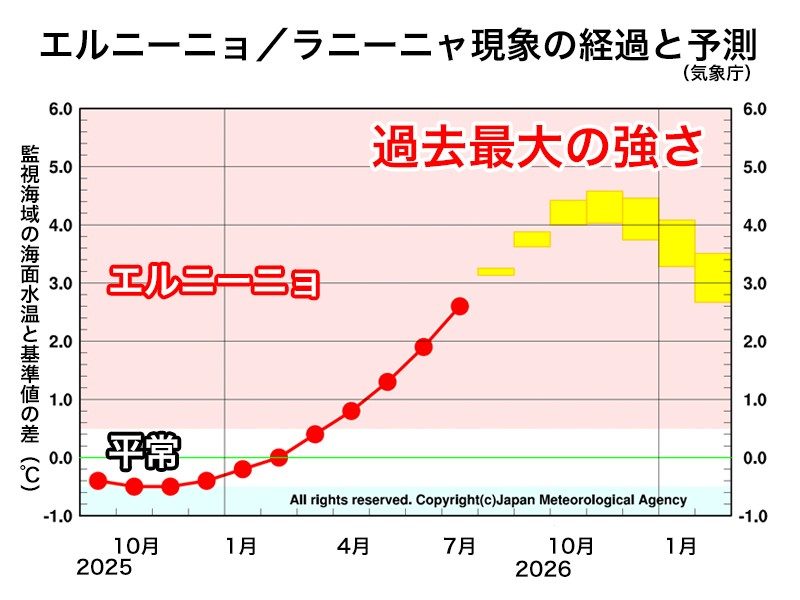 エルニーニョ現象の経過と予測(気象庁)、過去最大の強さで冬にかけて続く見込み