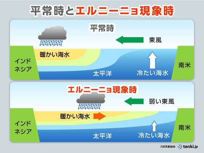 平常時とエルニーニョ現象時の太平洋の海水温と風の違いを示す図