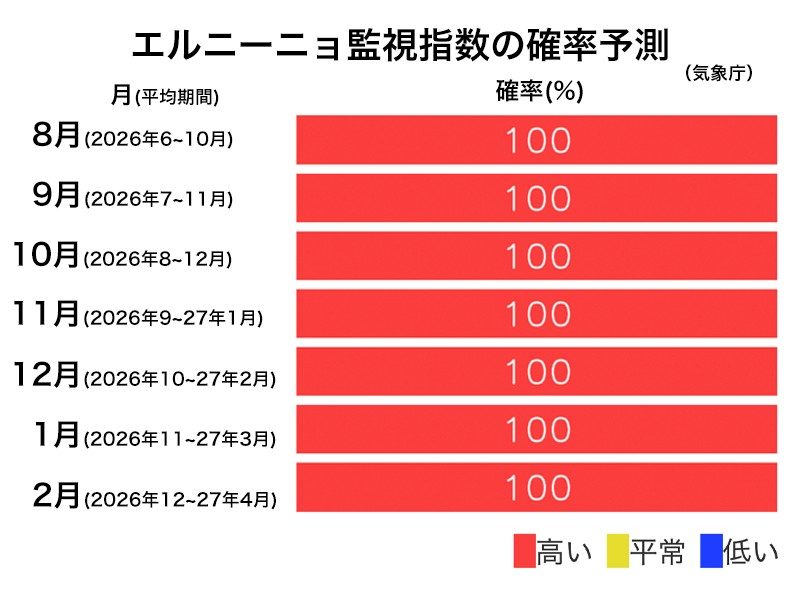 エルニーニョ監視指数の確率予測、冬にかけてエルニーニョ現象が続く確率は100%