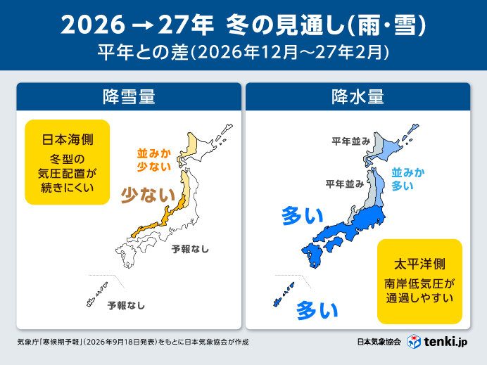 今冬の降雪量・降水量の見通しの地図、日本海側は降雪少なめ、太平洋側は降水量が多い予想