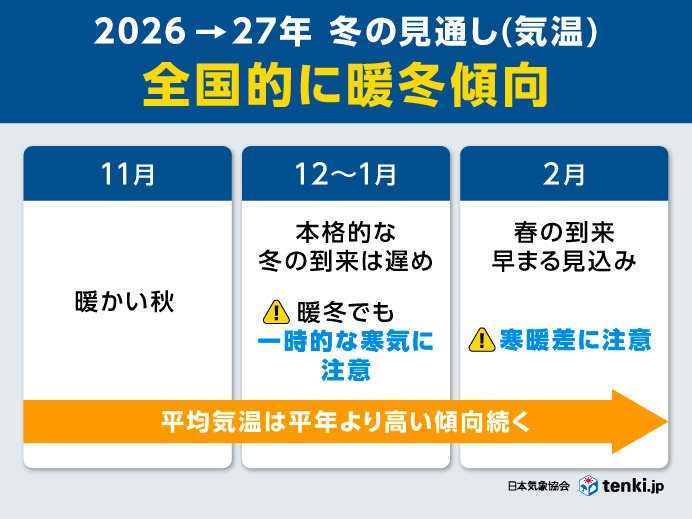 今冬の気温の見通し、11月・12〜1月・2月の各期間で平年より高い予想
