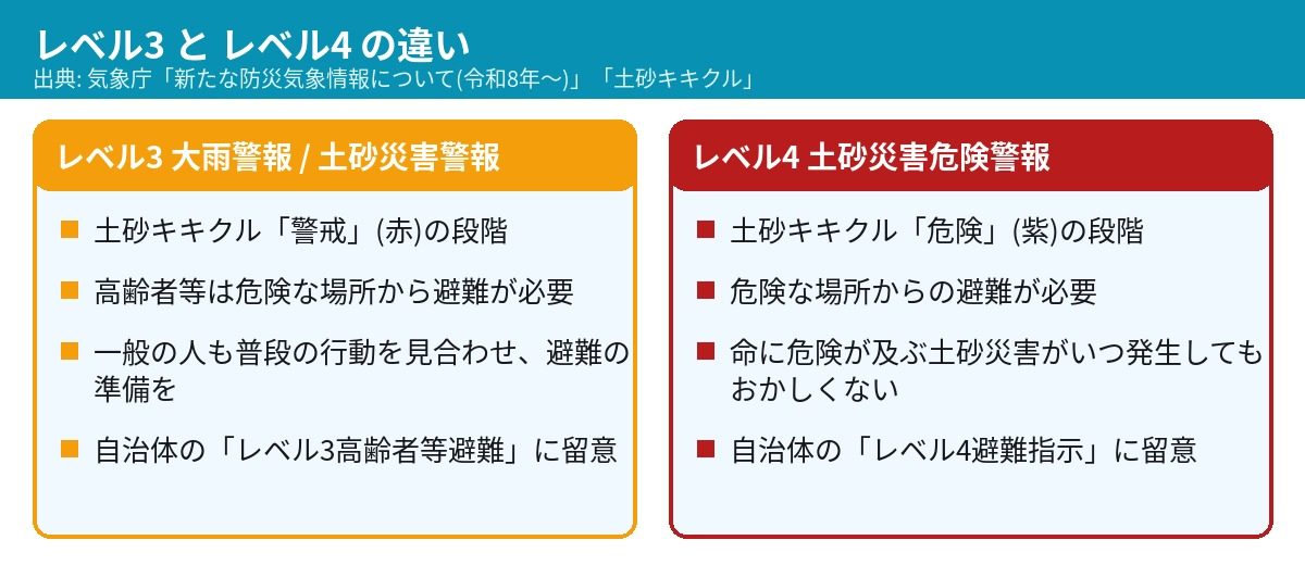レベル3大雨警報とレベル4土砂災害危険警報の違い 取るべき行動の比較
