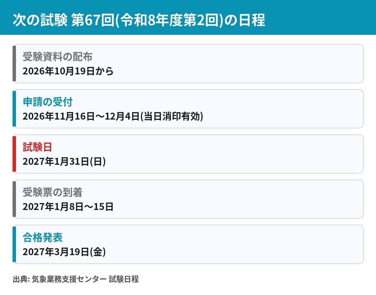 気象予報士試験 第67回の日程 試験日は2027年1月31日 申請は2026年11月16日から12月4日