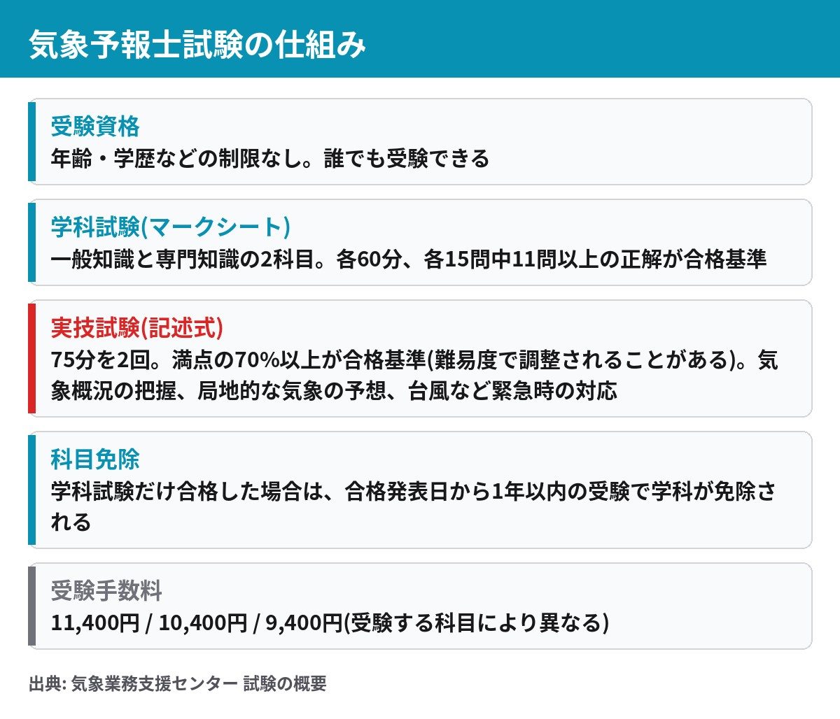 気象予報士試験の仕組み 学科試験は各15問中11問以上 実技試験は満点の70%以上