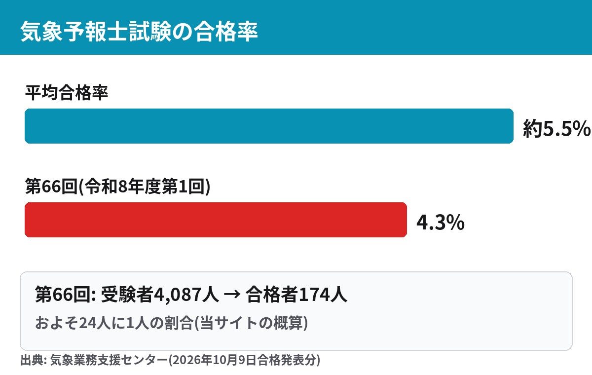 気象予報士試験の平均合格率5.5%と第66回の合格率4.3%を比較した図