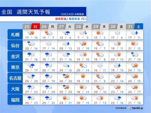 10月25日から31日の全国週間天気予報。札幌は28日が最高7度最低3度で雪の予報マーク