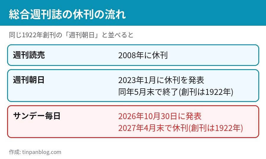総合週刊誌の休刊の流れ 週刊読売 週刊朝日 サンデー毎日の比較