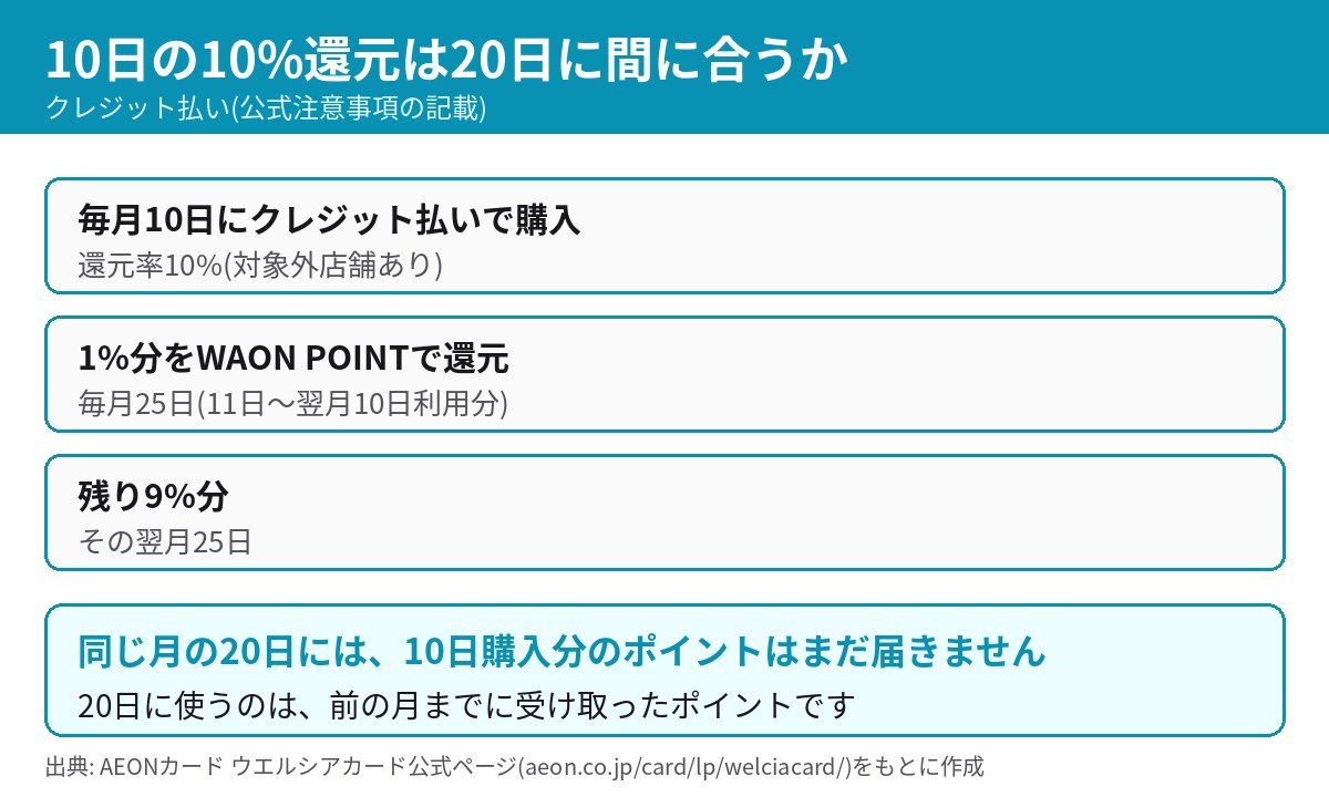 10日のクレジット払いのポイントは1%が25日、残り9%が翌月25日に還元される流れ