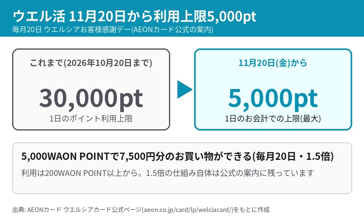 ウエル活のポイント利用上限が30,000ptから5,000ptになる内容の整理図