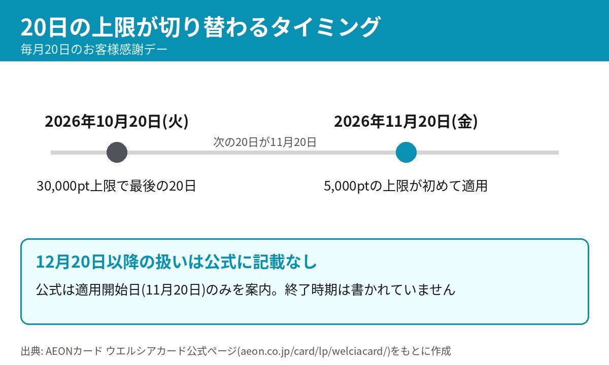 2026年10月20日が30,000pt上限で最後の20日、11月20日が5,000pt上限の最初の20日という図