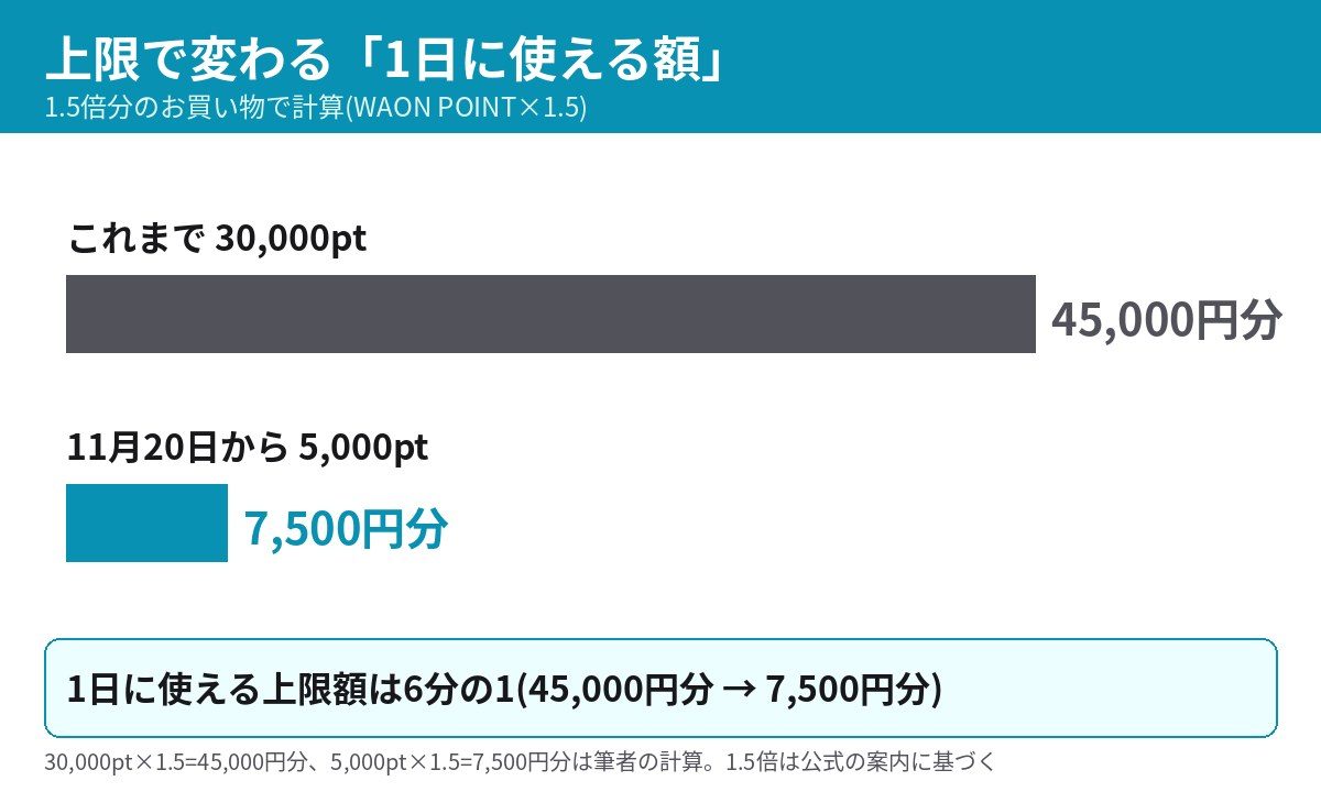 30,000ptなら45,000円分、5,000ptなら7,500円分という上限額の比較