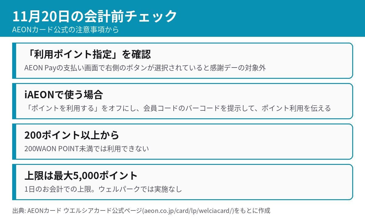11月20日の会計前チェック。利用ポイント指定、iAEON、200ポイント以上、5,000ポイント上限