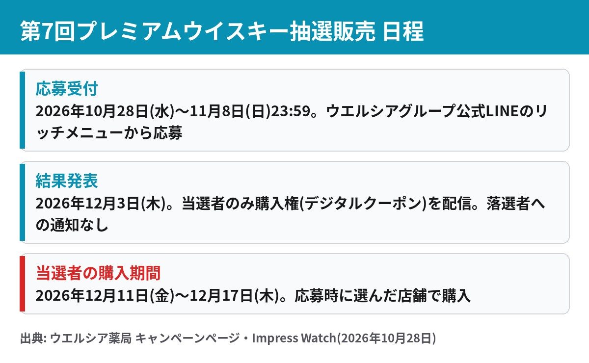 ウエルシア第7回プレミアムウイスキー抽選販売の応募から購入までの日程