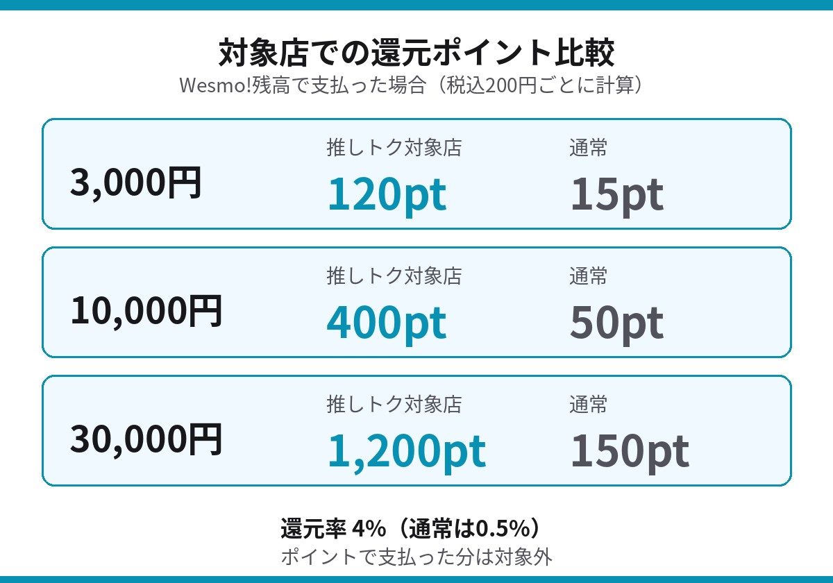 Wesmo!推しトク対象店での還元ポイント比較 3,000円で120pt、10,000円で400pt、30,000円で1,200pt、通常は15pt・50pt・150pt