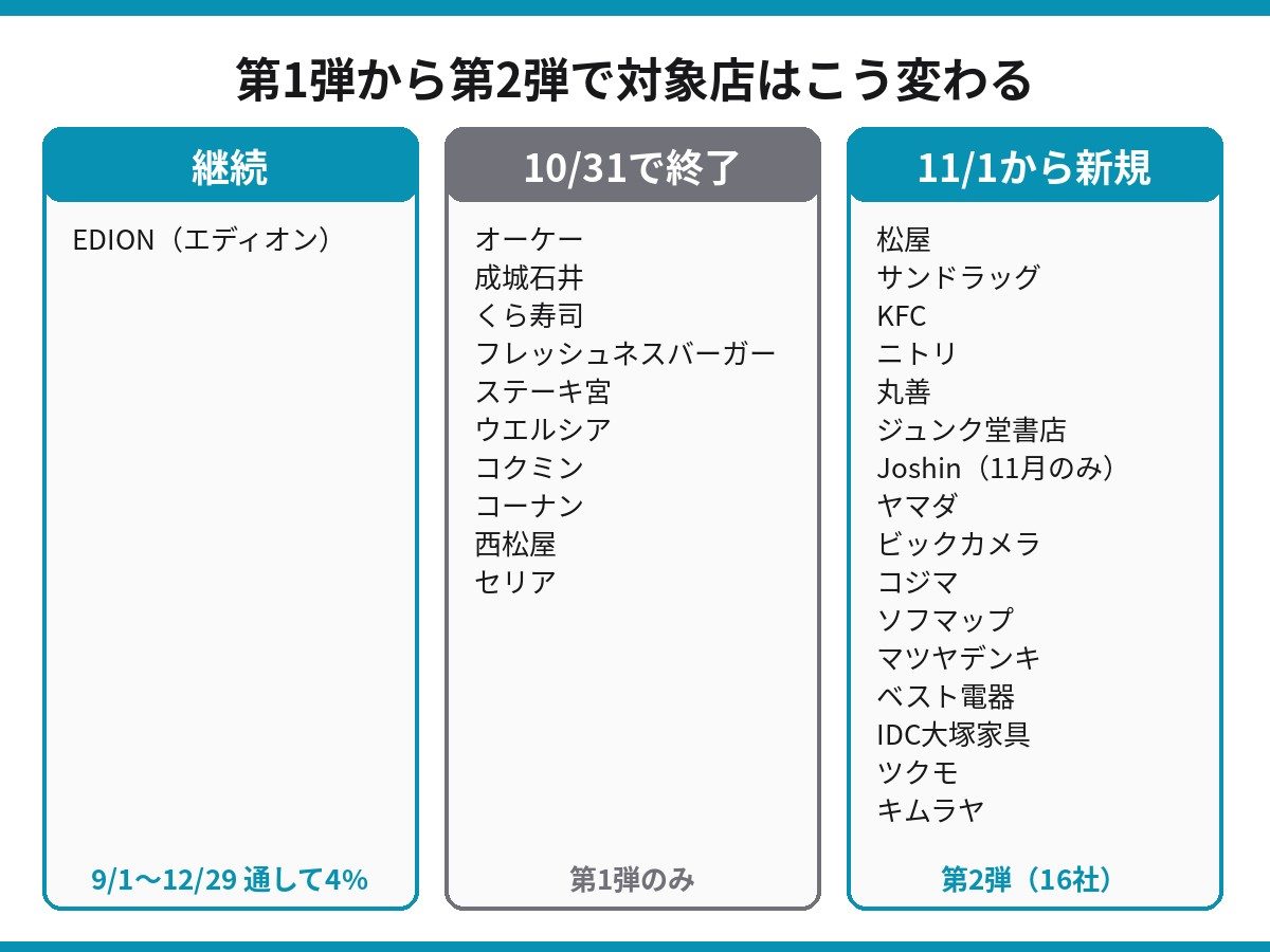 第1弾から第2弾への対象店の変化 継続はEDION、10月31日で終了は10社、11月1日から新規は16社