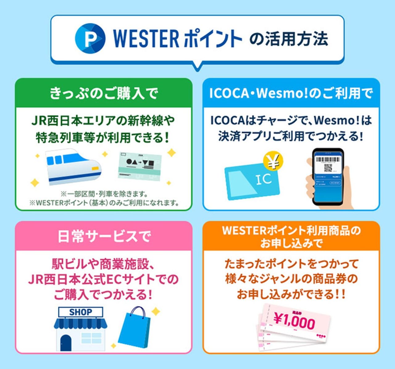 WESTERポイントの活用方法 きっぷの購入、ICOCAのチャージとWesmo!の決済、日常サービス、商品券の申し込み