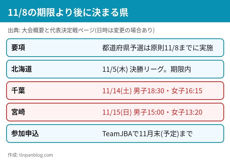ウインターカップ2026 千葉11月14日 宮崎11月15日 都道府県予選の期限11月8日より後に決勝