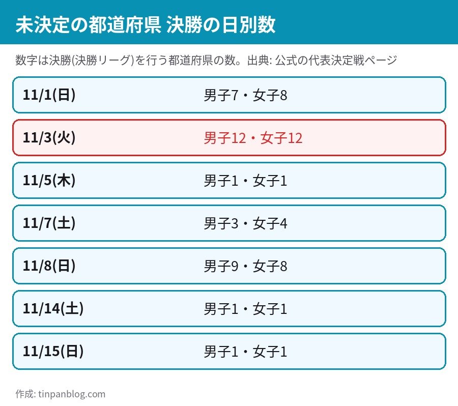 ウインターカップ2026 未決定の都道府県 決勝の日別数 11月1日 11月3日 11月5日 11月7日 11月8日