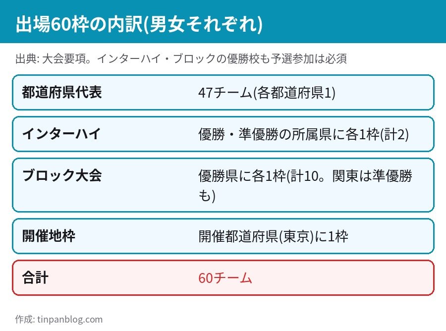 ウインターカップ2026 出場60枠の内訳 都道府県47 インターハイ2 ブロック10 開催地枠1