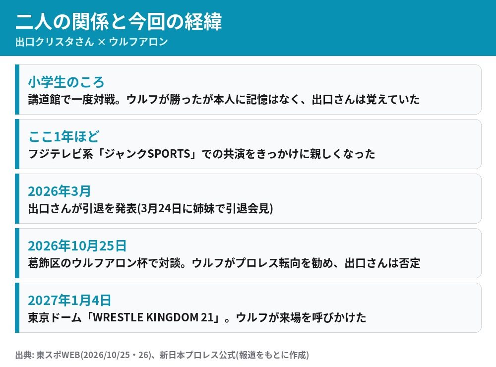 出口クリスタさんとウルフアロン選手の関係と今回の経緯の時系列