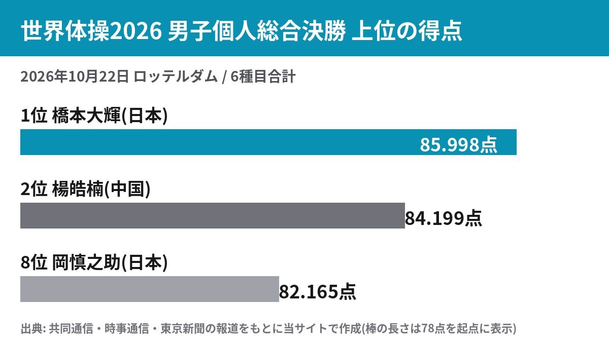 世界体操2026男子個人総合決勝の橋本大輝・楊皓楠・岡慎之助の得点比較グラフ