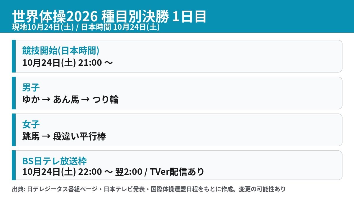 世界体操2026 種目別決勝1日目 10月24日の日本時間スケジュール