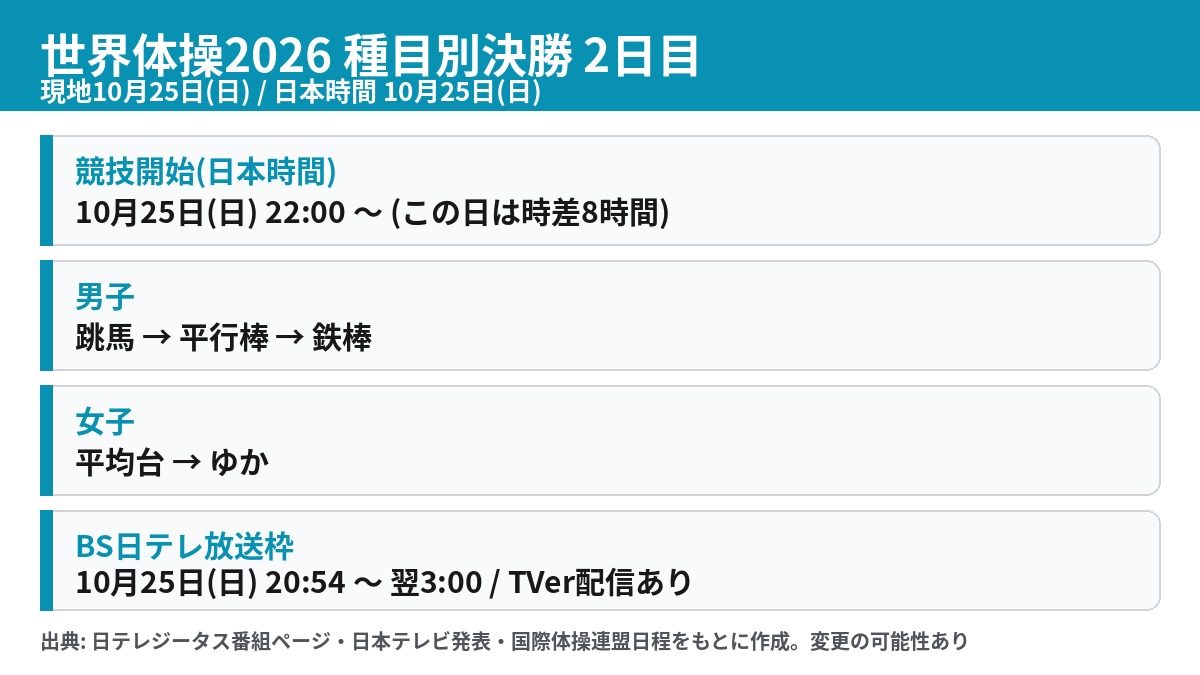 世界体操2026 種目別決勝2日目 10月25日の日本時間スケジュール